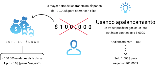 Cómo se usa el apalancamiento al operar en forex